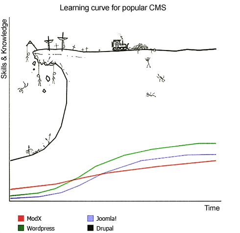CMS Learning Curves, artist unknown